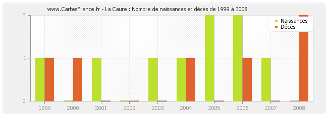 La Caure : Nombre de naissances et décès de 1999 à 2008